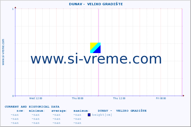  ::  DUNAV -  VELIKO GRADIŠTE :: height |  |  :: last two days / 5 minutes.