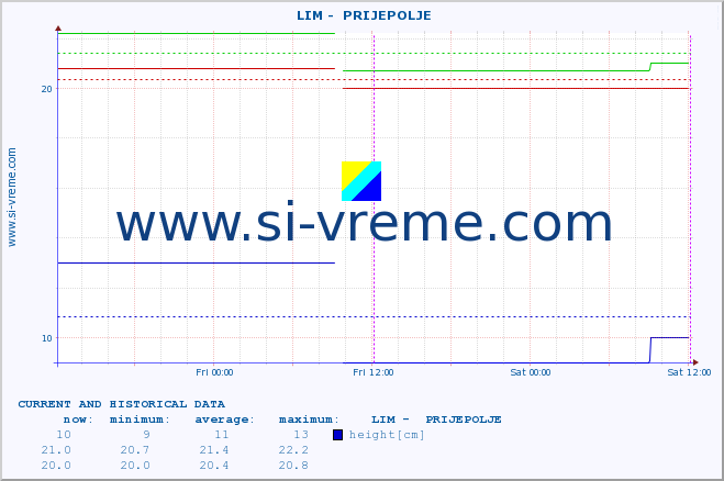  ::  LIM -  PRIJEPOLJE :: height |  |  :: last two days / 5 minutes.