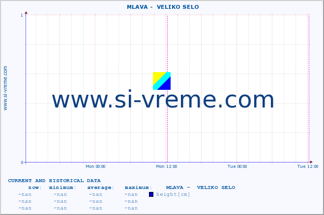  ::  MLAVA -  VELIKO SELO :: height |  |  :: last two days / 5 minutes.