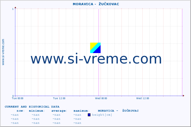  ::  MORAVICA -  ŽUČKOVAC :: height |  |  :: last two days / 5 minutes.