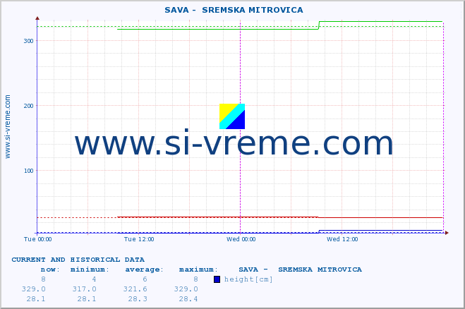  ::  SAVA -  SREMSKA MITROVICA :: height |  |  :: last two days / 5 minutes.