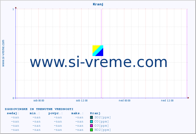 POVPREČJE :: Kranj :: SO2 | CO | O3 | NO2 :: zadnja dva dni / 5 minut.