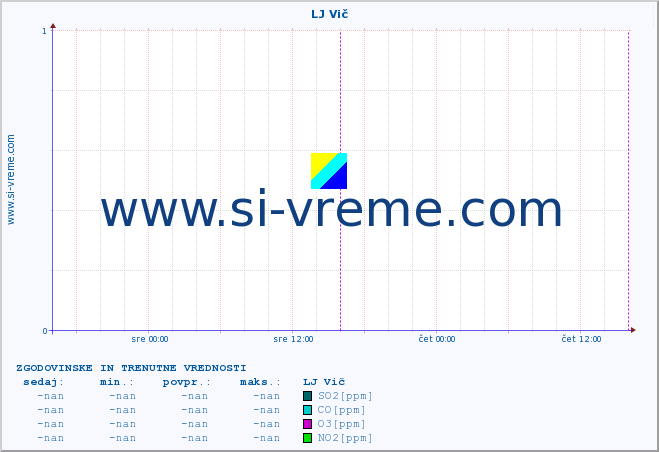 POVPREČJE :: LJ Vič :: SO2 | CO | O3 | NO2 :: zadnja dva dni / 5 minut.