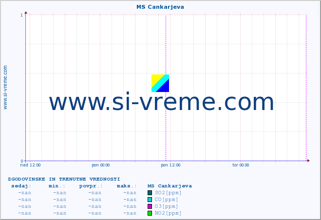 POVPREČJE :: MS Cankarjeva :: SO2 | CO | O3 | NO2 :: zadnja dva dni / 5 minut.