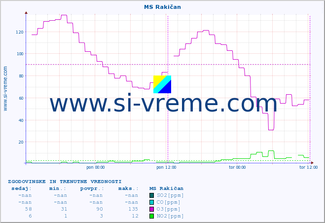 POVPREČJE :: MS Rakičan :: SO2 | CO | O3 | NO2 :: zadnja dva dni / 5 minut.