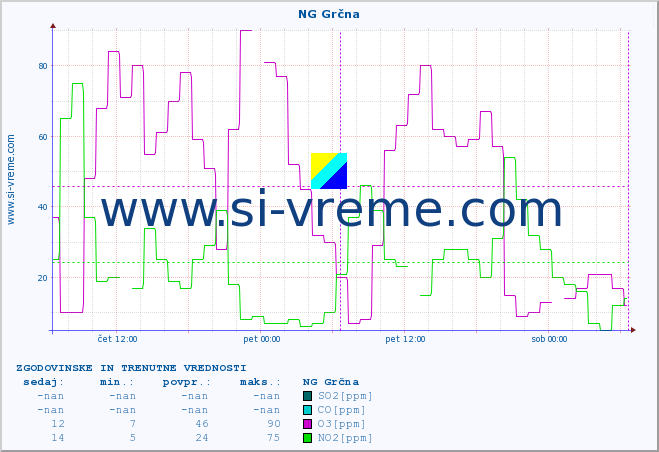 POVPREČJE :: NG Grčna :: SO2 | CO | O3 | NO2 :: zadnja dva dni / 5 minut.
