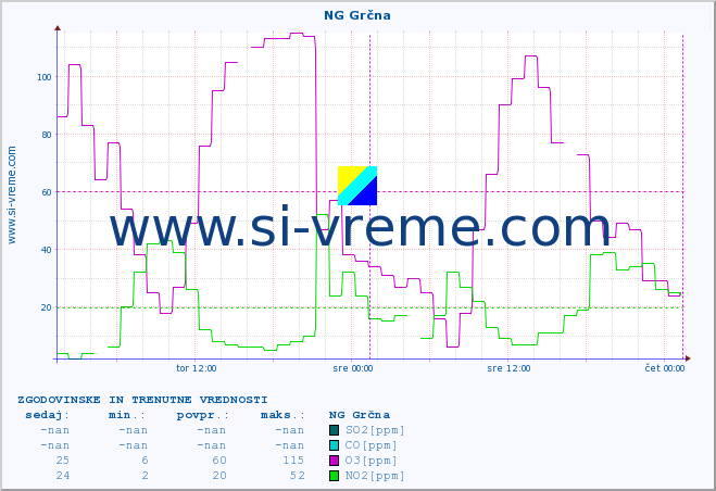 POVPREČJE :: NG Grčna :: SO2 | CO | O3 | NO2 :: zadnja dva dni / 5 minut.