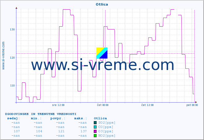 POVPREČJE :: Otlica :: SO2 | CO | O3 | NO2 :: zadnja dva dni / 5 minut.