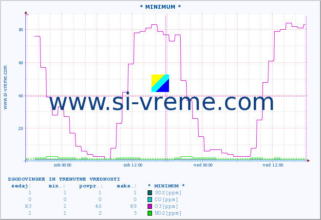 POVPREČJE :: * MINIMUM * :: SO2 | CO | O3 | NO2 :: zadnja dva dni / 5 minut.