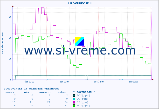 POVPREČJE :: * POVPREČJE * :: SO2 | CO | O3 | NO2 :: zadnja dva dni / 5 minut.