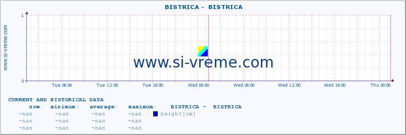  ::  BISTRICA -  BISTRICA :: height |  |  :: last two days / 5 minutes.