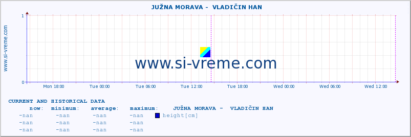  ::  JUŽNA MORAVA -  VLADIČIN HAN :: height |  |  :: last two days / 5 minutes.