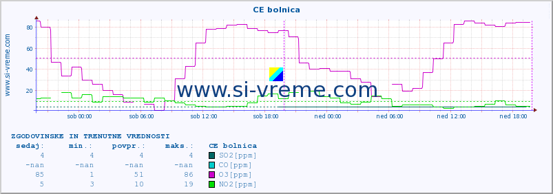 POVPREČJE :: CE bolnica :: SO2 | CO | O3 | NO2 :: zadnja dva dni / 5 minut.