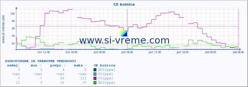 POVPREČJE :: CE bolnica :: SO2 | CO | O3 | NO2 :: zadnja dva dni / 5 minut.