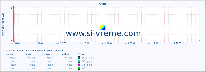 POVPREČJE :: Kranj :: SO2 | CO | O3 | NO2 :: zadnja dva dni / 5 minut.