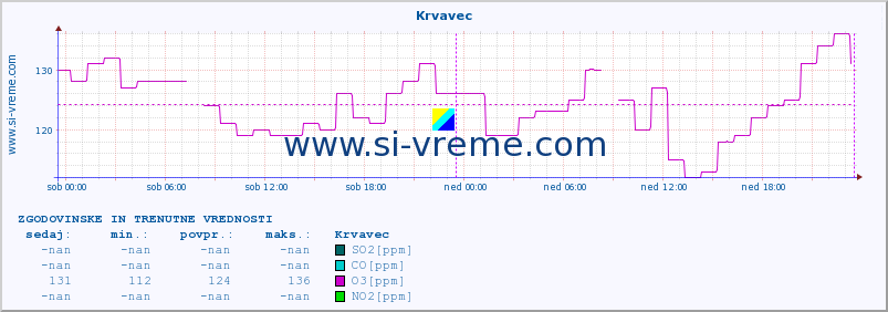 POVPREČJE :: Krvavec :: SO2 | CO | O3 | NO2 :: zadnja dva dni / 5 minut.