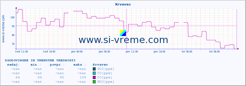 POVPREČJE :: Krvavec :: SO2 | CO | O3 | NO2 :: zadnja dva dni / 5 minut.