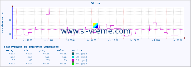 POVPREČJE :: Otlica :: SO2 | CO | O3 | NO2 :: zadnja dva dni / 5 minut.