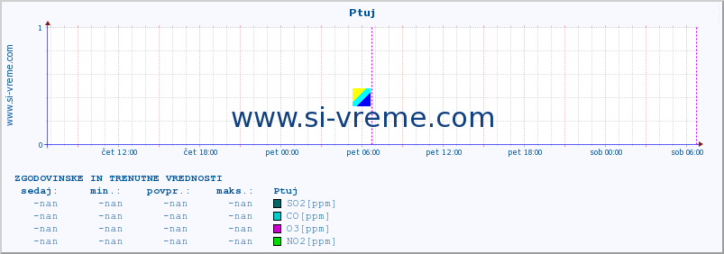 POVPREČJE :: Ptuj :: SO2 | CO | O3 | NO2 :: zadnja dva dni / 5 minut.