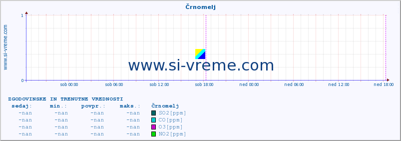 POVPREČJE :: Črnomelj :: SO2 | CO | O3 | NO2 :: zadnja dva dni / 5 minut.