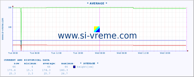  :: * AVERAGE * :: height |  |  :: last two days / 5 minutes.