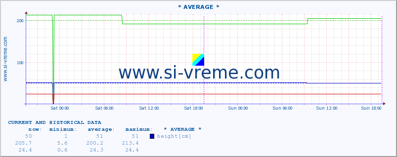  :: * AVERAGE * :: height |  |  :: last two days / 5 minutes.