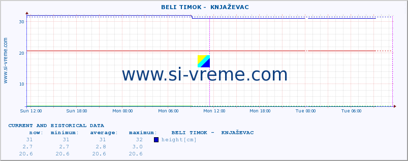  ::  BELI TIMOK -  KNJAŽEVAC :: height |  |  :: last two days / 5 minutes.