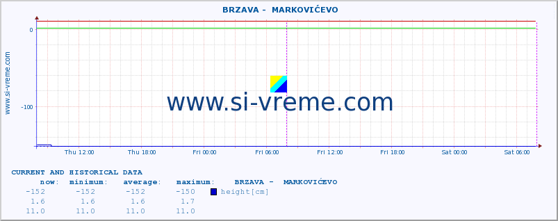  ::  BRZAVA -  MARKOVIĆEVO :: height |  |  :: last two days / 5 minutes.