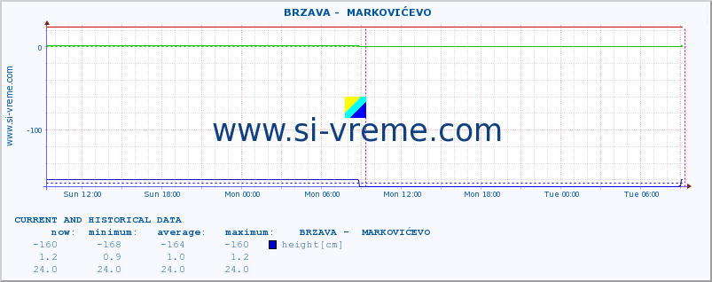  ::  BRZAVA -  MARKOVIĆEVO :: height |  |  :: last two days / 5 minutes.