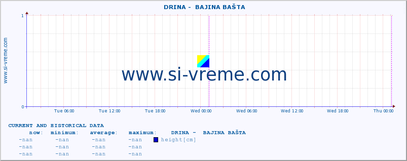  ::  DRINA -  BAJINA BAŠTA :: height |  |  :: last two days / 5 minutes.