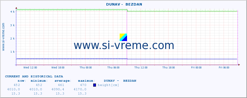  ::  DUNAV -  BEZDAN :: height |  |  :: last two days / 5 minutes.