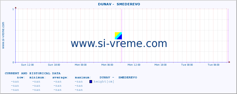  ::  DUNAV -  SMEDEREVO :: height |  |  :: last two days / 5 minutes.