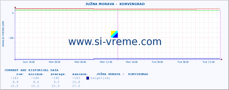  ::  JUŽNA MORAVA -  KORVINGRAD :: height |  |  :: last two days / 5 minutes.