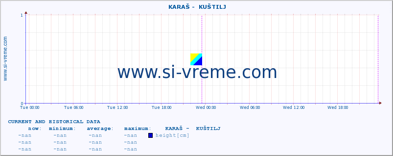  ::  KARAŠ -  KUŠTILJ :: height |  |  :: last two days / 5 minutes.