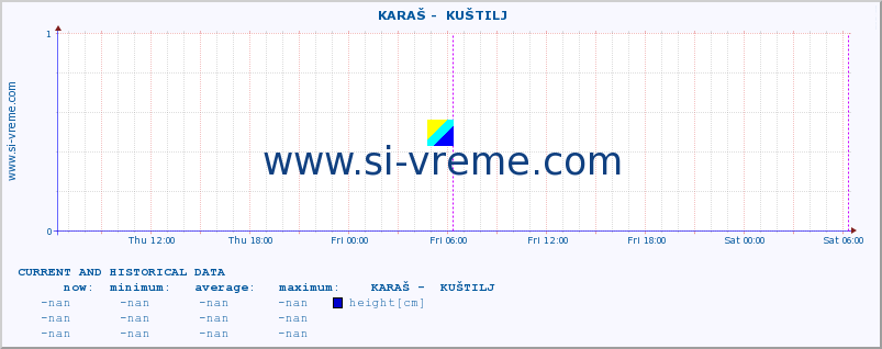  ::  KARAŠ -  KUŠTILJ :: height |  |  :: last two days / 5 minutes.