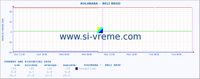  ::  KOLUBARA -  BELI BROD :: height |  |  :: last two days / 5 minutes.