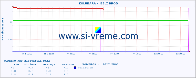  ::  KOLUBARA -  BELI BROD :: height |  |  :: last two days / 5 minutes.