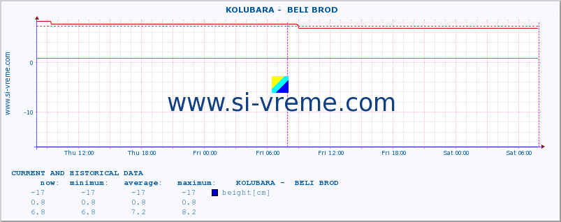  ::  KOLUBARA -  BELI BROD :: height |  |  :: last two days / 5 minutes.