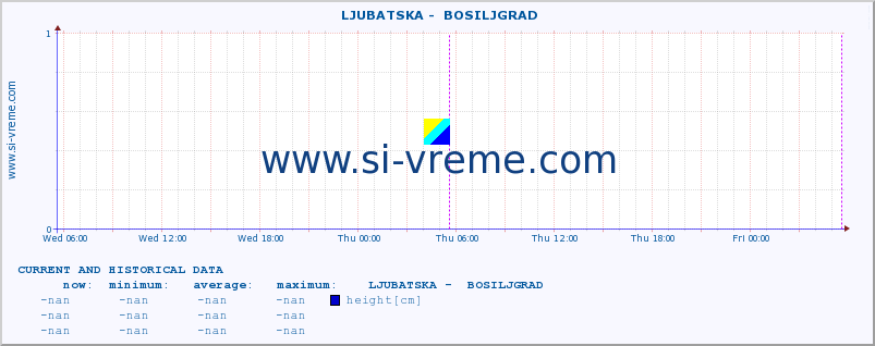  ::  LJUBATSKA -  BOSILJGRAD :: height |  |  :: last two days / 5 minutes.