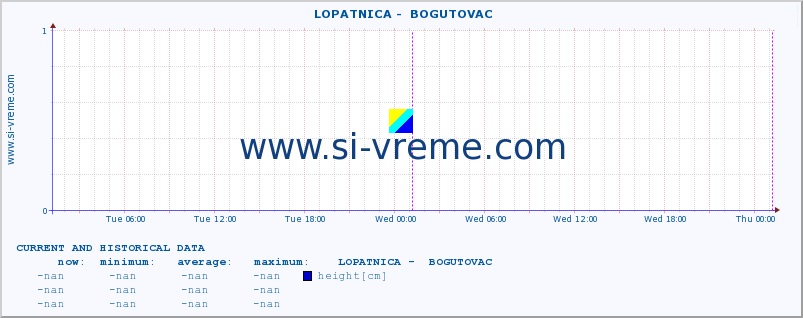  ::  LOPATNICA -  BOGUTOVAC :: height |  |  :: last two days / 5 minutes.