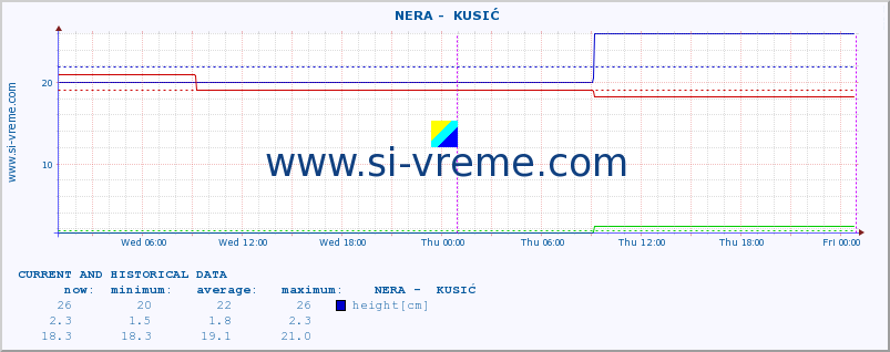  ::  NERA -  KUSIĆ :: height |  |  :: last two days / 5 minutes.