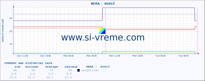  ::  NERA -  KUSIĆ :: height |  |  :: last two days / 5 minutes.