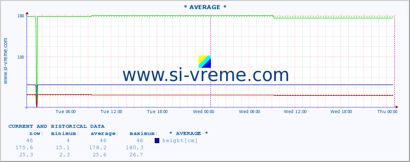  ::  NERA -  VRAČEV GAJ :: height |  |  :: last two days / 5 minutes.