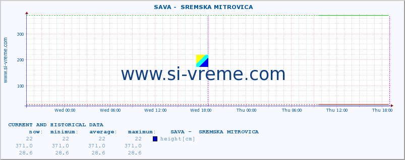  ::  SAVA -  SREMSKA MITROVICA :: height |  |  :: last two days / 5 minutes.