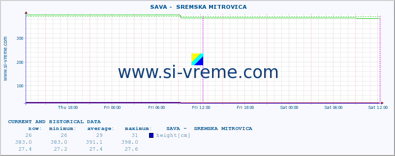  ::  SAVA -  SREMSKA MITROVICA :: height |  |  :: last two days / 5 minutes.