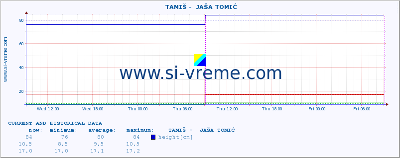  ::  TAMIŠ -  JAŠA TOMIĆ :: height |  |  :: last two days / 5 minutes.