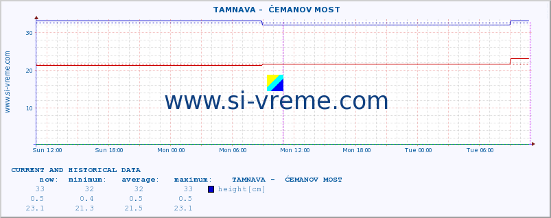  ::  TAMNAVA -  ĆEMANOV MOST :: height |  |  :: last two days / 5 minutes.