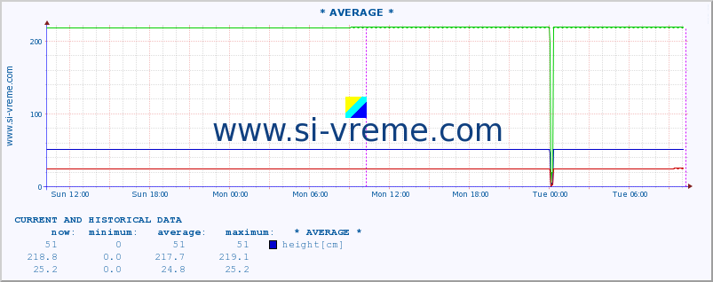  ::  VELIKA MORAVA -  BAGRDAN ** :: height |  |  :: last two days / 5 minutes.