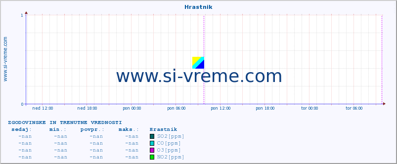 POVPREČJE :: Hrastnik :: SO2 | CO | O3 | NO2 :: zadnja dva dni / 5 minut.