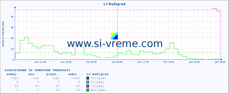 POVPREČJE :: LJ Bežigrad :: SO2 | CO | O3 | NO2 :: zadnja dva dni / 5 minut.